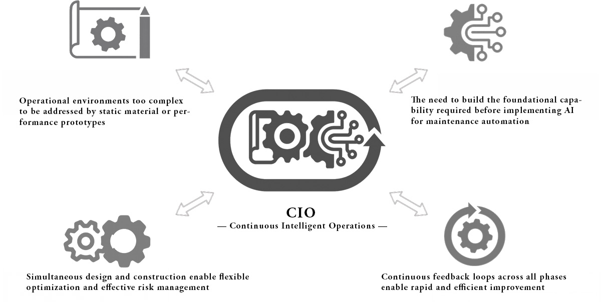 CIO operational model diagram